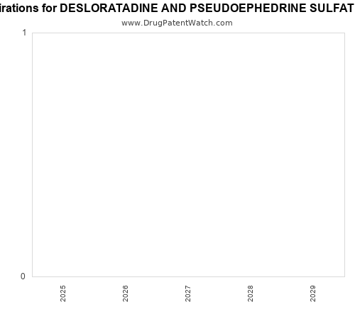 pharmaceutical patent expirations by year and by tradename