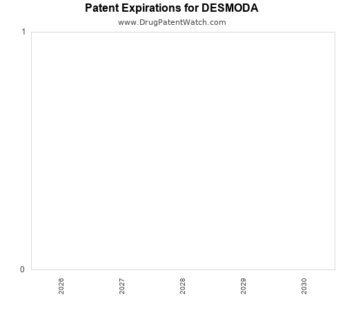pharmaceutical patent expirations by year and by tradename
