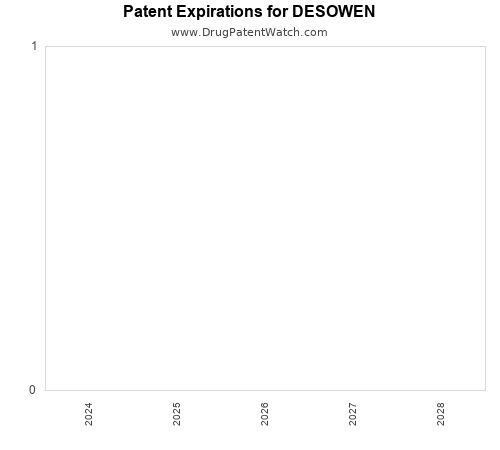 pharmaceutical patent expirations by year and by tradename
