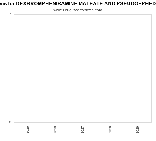 pharmaceutical patent expirations by year and by tradename