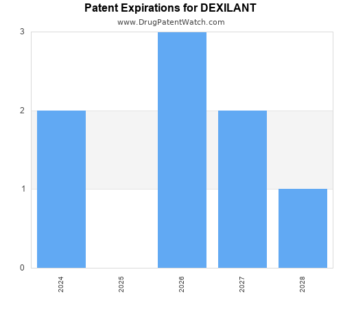 pharmaceutical patent expirations by year and by tradename