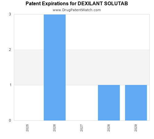 pharmaceutical patent expirations by year and by tradename