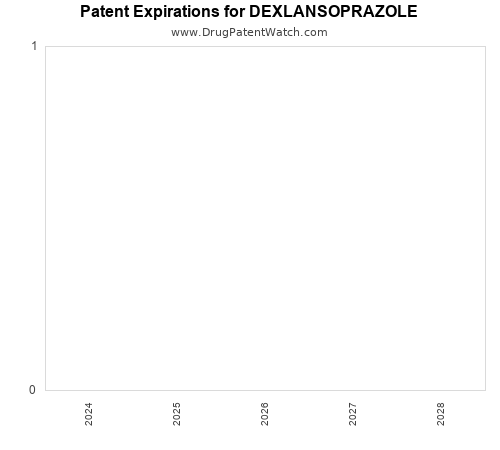 pharmaceutical patent expirations by year and by tradename