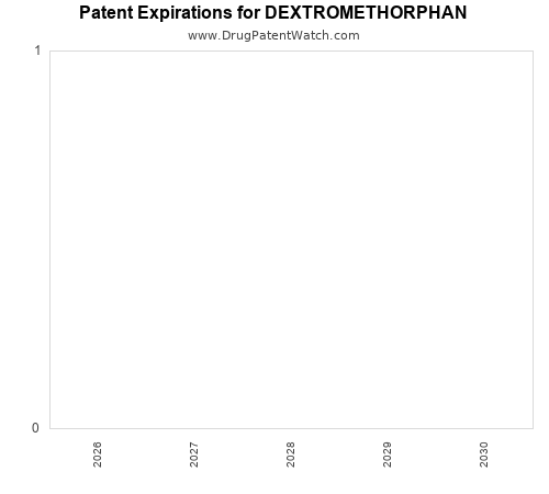 pharmaceutical patent expirations by year and by tradename