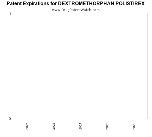 pharmaceutical patent expirations by year and by tradename