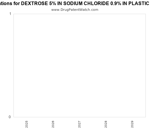 pharmaceutical patent expirations by year and by tradename