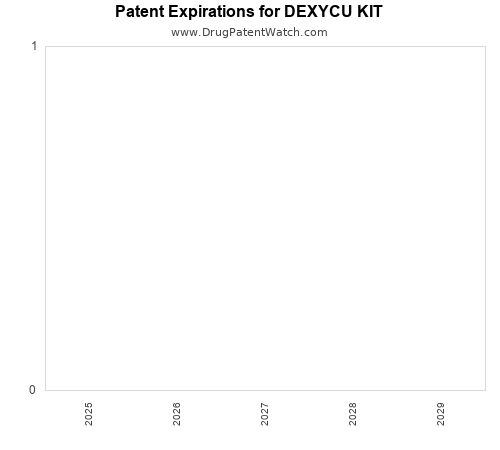 pharmaceutical patent expirations by year and by tradename