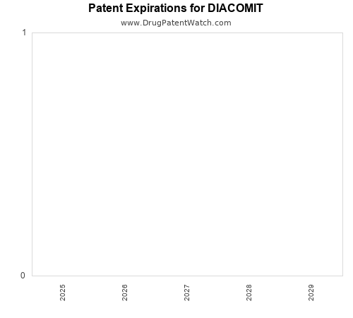 pharmaceutical patent expirations by year and by tradename