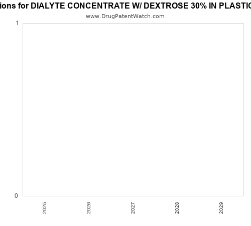 pharmaceutical patent expirations by year and by tradename