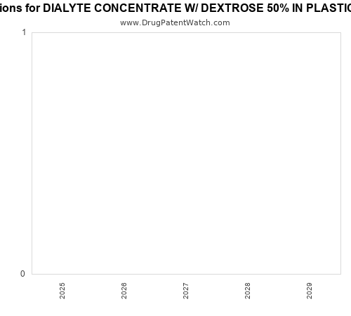 pharmaceutical patent expirations by year and by tradename