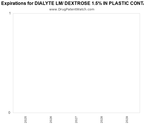 pharmaceutical patent expirations by year and by tradename