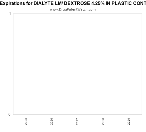 pharmaceutical patent expirations by year and by tradename