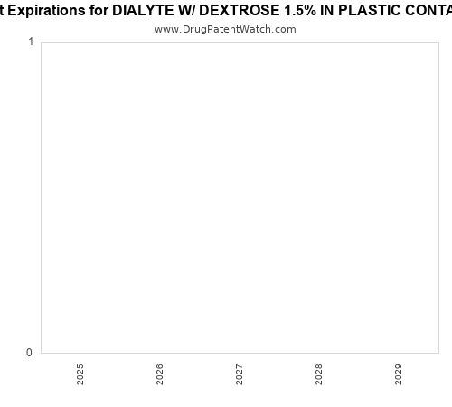 pharmaceutical patent expirations by year and by tradename