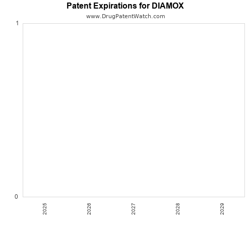 pharmaceutical patent expirations by year and by tradename