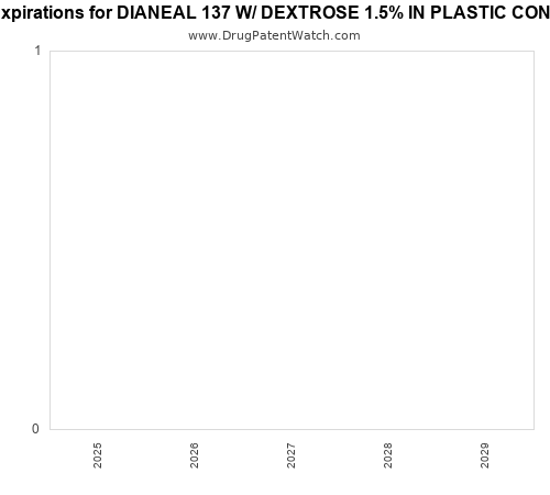 pharmaceutical patent expirations by year and by tradename