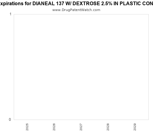 pharmaceutical patent expirations by year and by tradename