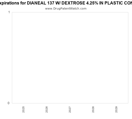 pharmaceutical patent expirations by year and by tradename
