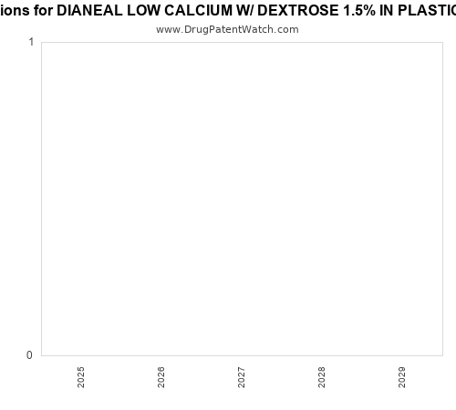 pharmaceutical patent expirations by year and by tradename