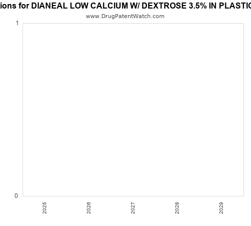 pharmaceutical patent expirations by year and by tradename