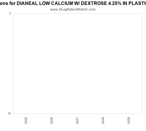 pharmaceutical patent expirations by year and by tradename