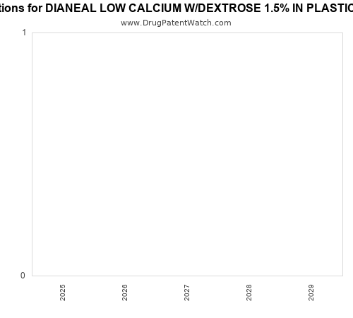 pharmaceutical patent expirations by year and by tradename