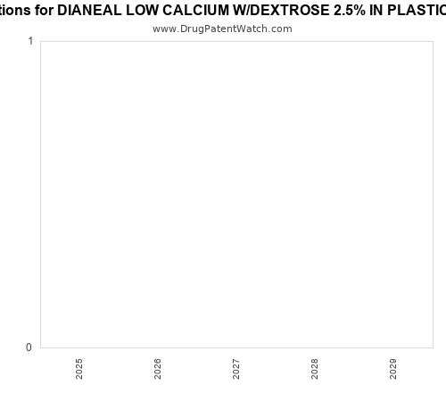 pharmaceutical patent expirations by year and by tradename