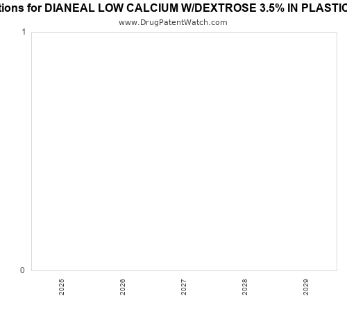 pharmaceutical patent expirations by year and by tradename
