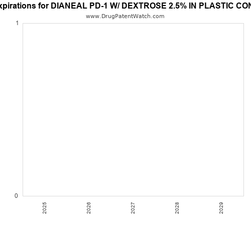 pharmaceutical patent expirations by year and by tradename