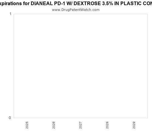 pharmaceutical patent expirations by year and by tradename