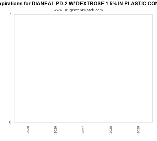 pharmaceutical patent expirations by year and by tradename