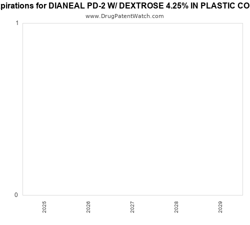 pharmaceutical patent expirations by year and by tradename