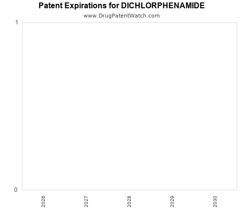 pharmaceutical patent expirations by year and by tradename