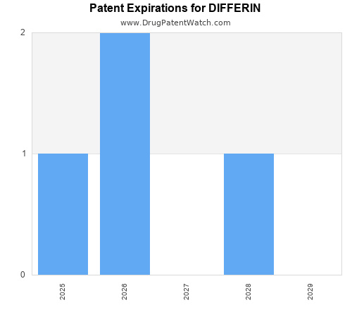 pharmaceutical patent expirations by year and by tradename