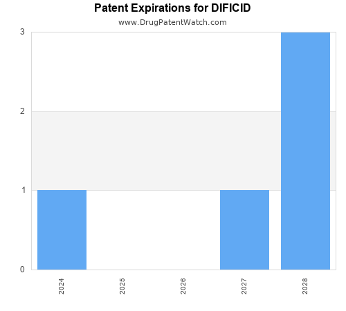 pharmaceutical patent expirations by year and by tradename