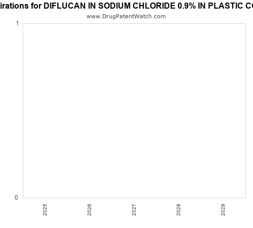 pharmaceutical patent expirations by year and by tradename