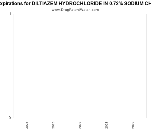 pharmaceutical patent expirations by year and by tradename