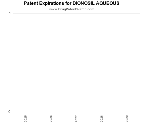 pharmaceutical patent expirations by year and by tradename