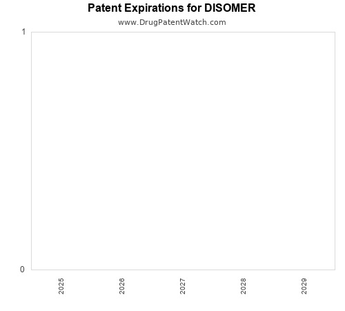 pharmaceutical patent expirations by year and by tradename