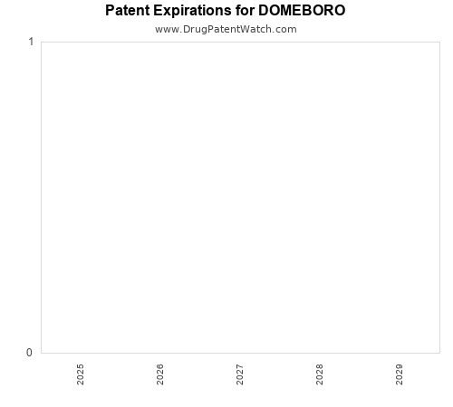 pharmaceutical patent expirations by year and by tradename