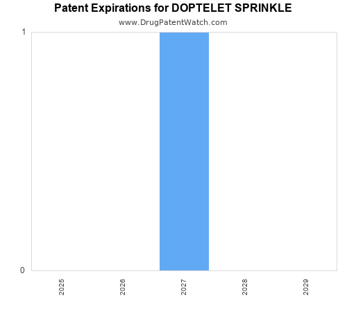 pharmaceutical patent expirations by year and by tradename