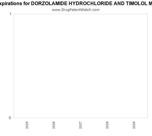 pharmaceutical patent expirations by year and by tradename