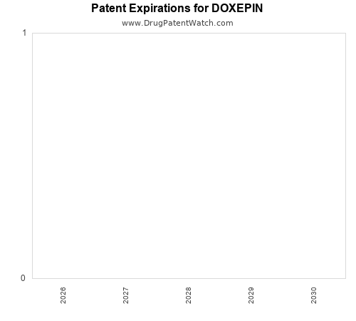 pharmaceutical patent expirations by year and by tradename