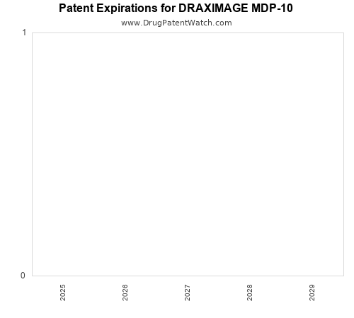 pharmaceutical patent expirations by year and by tradename
