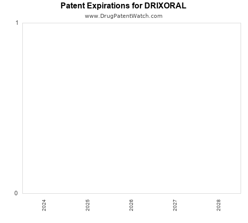pharmaceutical patent expirations by year and by tradename