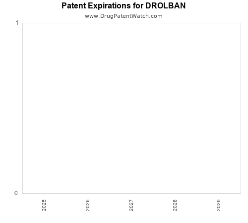 pharmaceutical patent expirations by year and by tradename