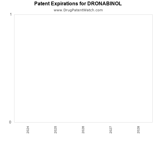 pharmaceutical patent expirations by year and by tradename