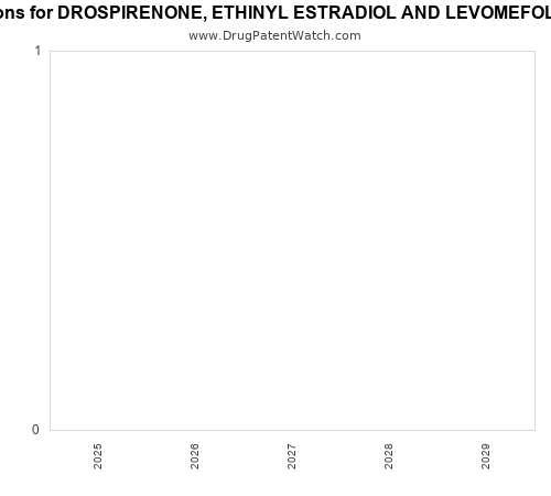 pharmaceutical patent expirations by year and by tradename