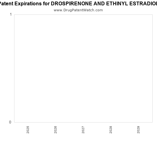 pharmaceutical patent expirations by year and by tradename
