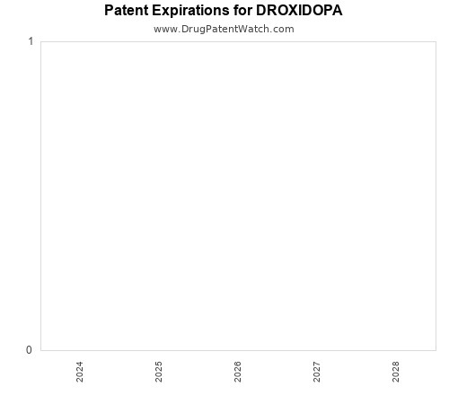 pharmaceutical patent expirations by year and by tradename