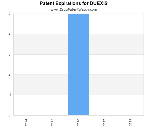 pharmaceutical patent expirations by year and by tradename